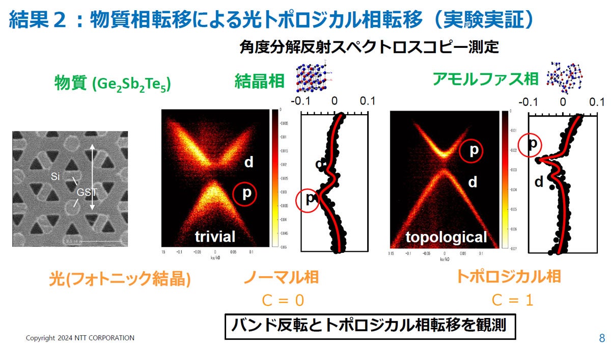 理論予測の結果と実験実証の結果