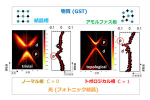 NTTと東工大、物質の相転移を用いた光トポロジカル相転移を実現