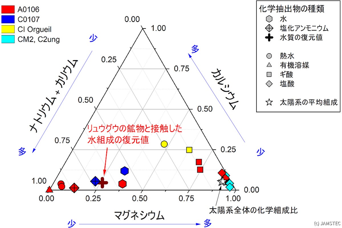 化学抽出物中に含まれるマグネシウム、カルシウム、ナトリウム、カリウムのモル濃度の総和に対する各陽イオンのモル比が示された三角図