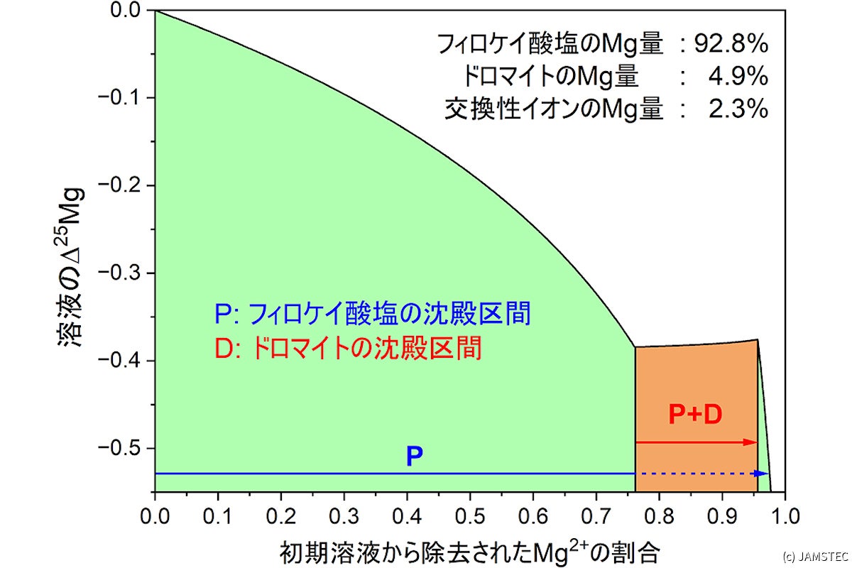 リュウグウに含まれる主要鉱物で、マグネシウムの主なホスト相であるケイ酸と炭酸塩の沈殿順序の記録復元