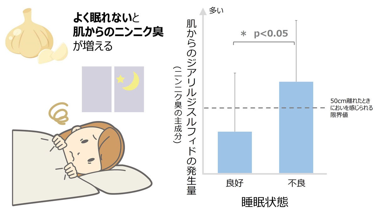 睡眠状態と肌からのジアリルジスルフィド発生量の関係