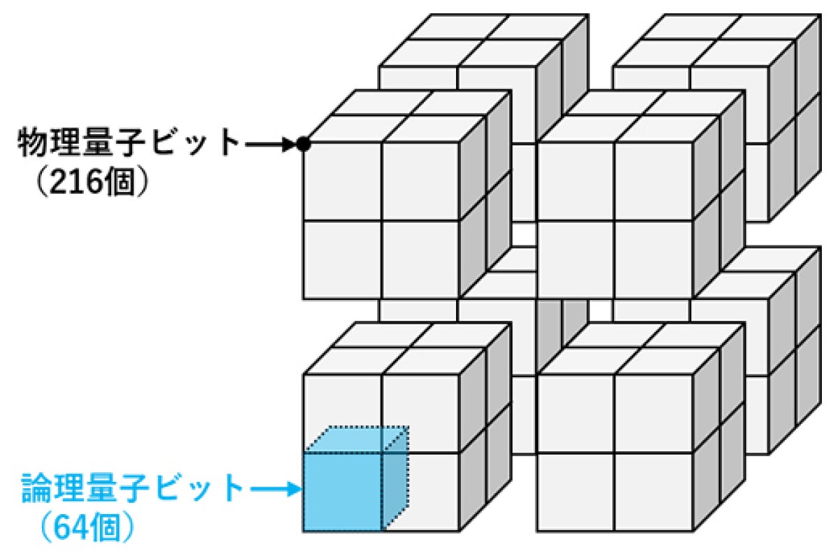 多超立方体符号の構造の可視化