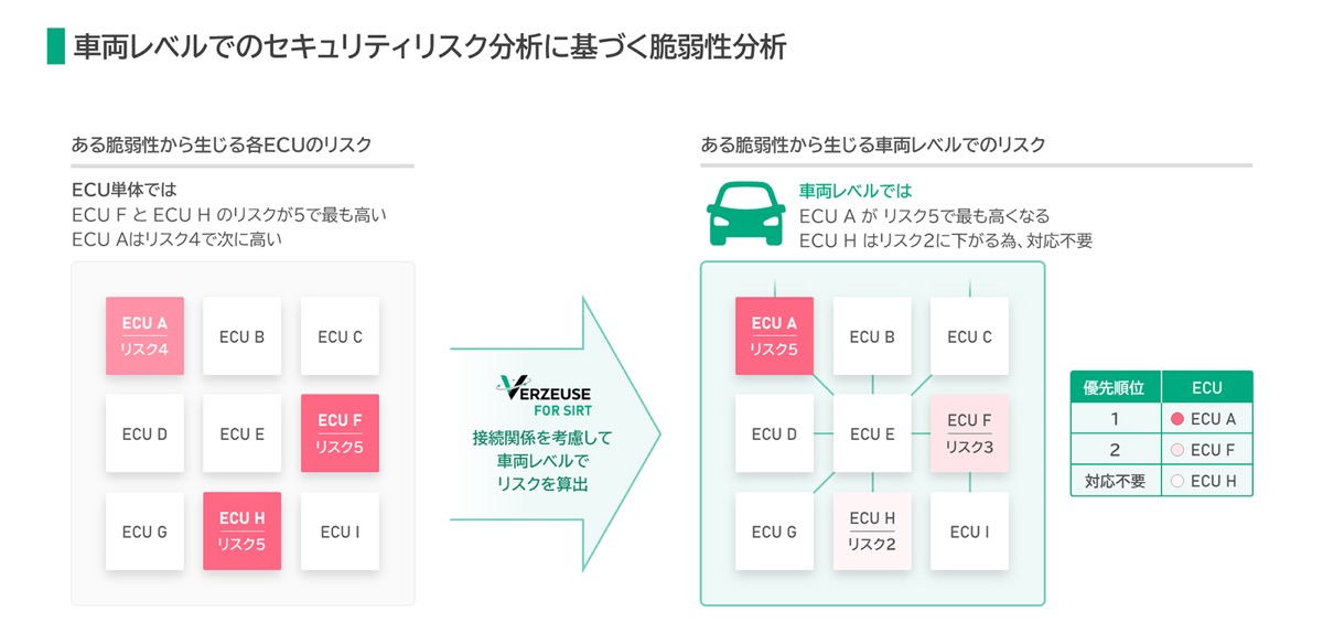 車両レベルでのセキュリティリスク分析に基づく脆弱性分析