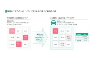 パナソニック オートモーティブ、車両の脆弱性対応を効率化する分析システムを開発