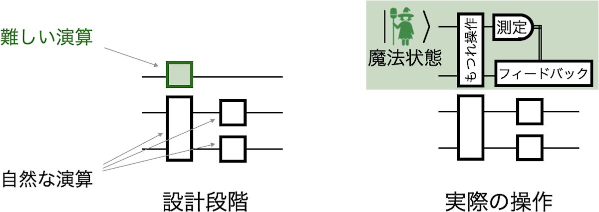 魔法状態の量子テレポーテーションの概念図