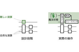 東大、量子コンピュータに必要な魔法資源の高速定量化手法を提案