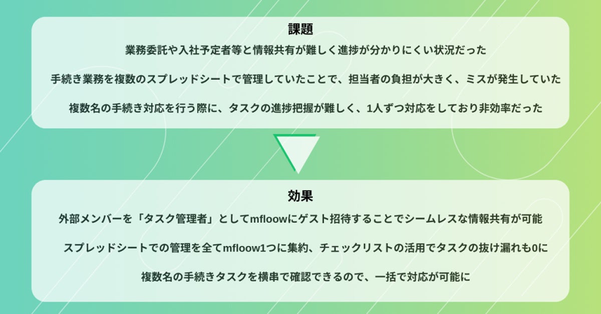 マルゴトがmfloowを導入した