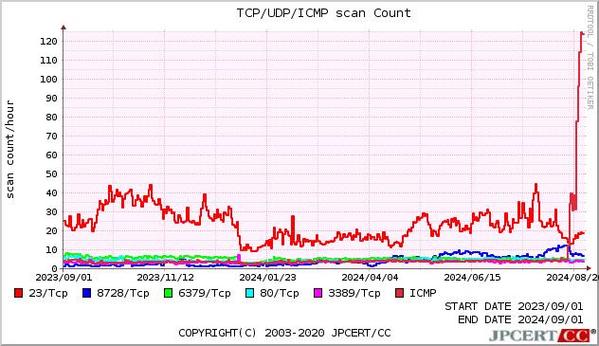 TSUBAMEにより収集された単位時間あたりのポート別パケット数の年間推移グラフ - 引用：JPCERT/CC