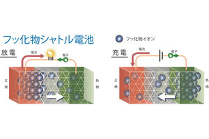 KEKなど、全固体フッ化物電池のイオン伝導メカニズムを原子レベルで解明