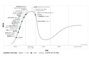 生成AIソリューションの40%が2027年までにマルチモーダル化 - Gartnerの見解