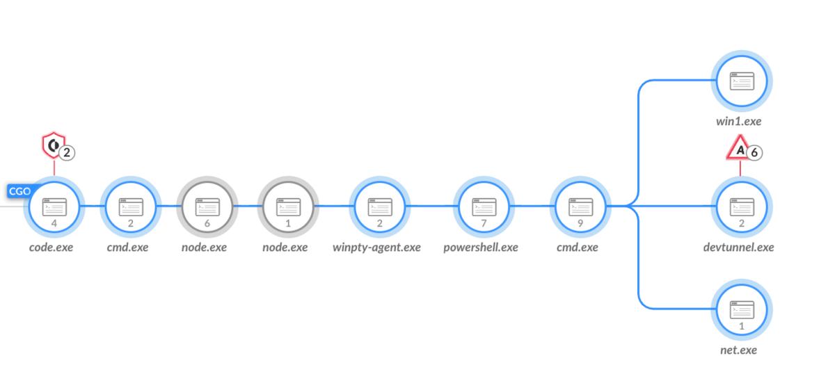 Visual Studio Codeを悪用した攻撃のプロセスツリーの例 - 引用：Palo Alto Networks