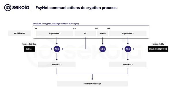 FsyNetの復号化プロセス - 引用：Sekoia