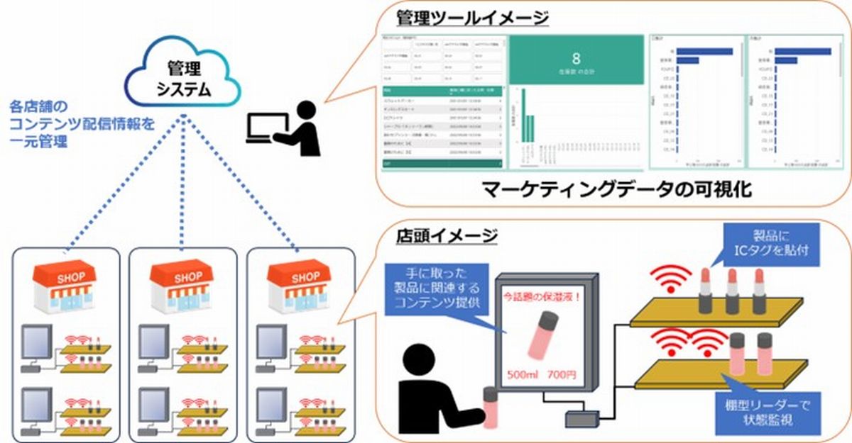 「スマートシェルフ管理システム」のイメージ