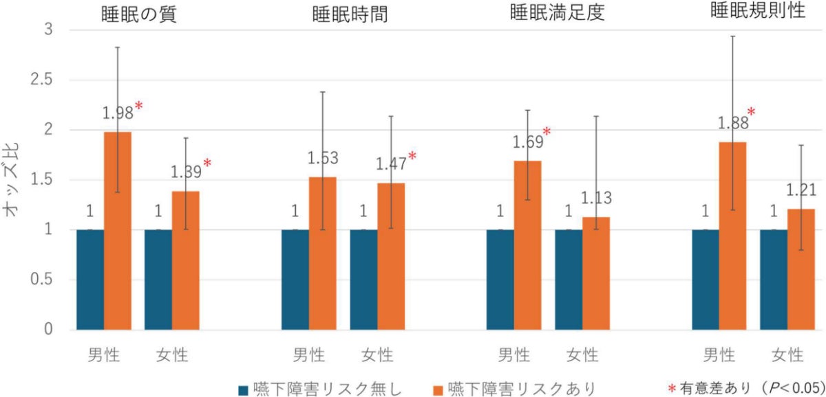 嚥下障害リスクに基づく睡眠の質、睡眠時間、睡眠満足度、睡眠規則性との関係