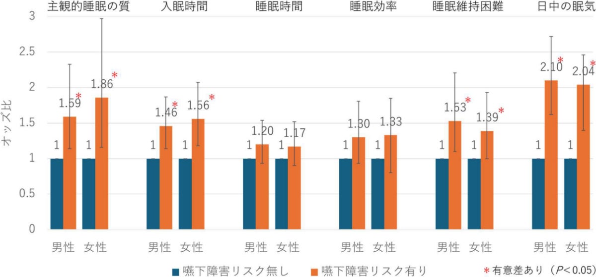 嚥下障害リスクに基づくPSQI-J各項目との関係