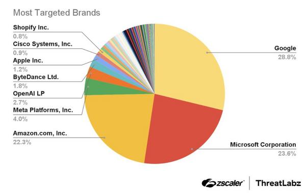 タイポスクワッティングの標的になったブランドの内訳 - 引用：Zscaler