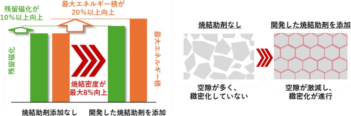 新規焼結助剤の添加によるサマリウム磁石の磁気特性の向上と組織の緻密性変化のイメージ