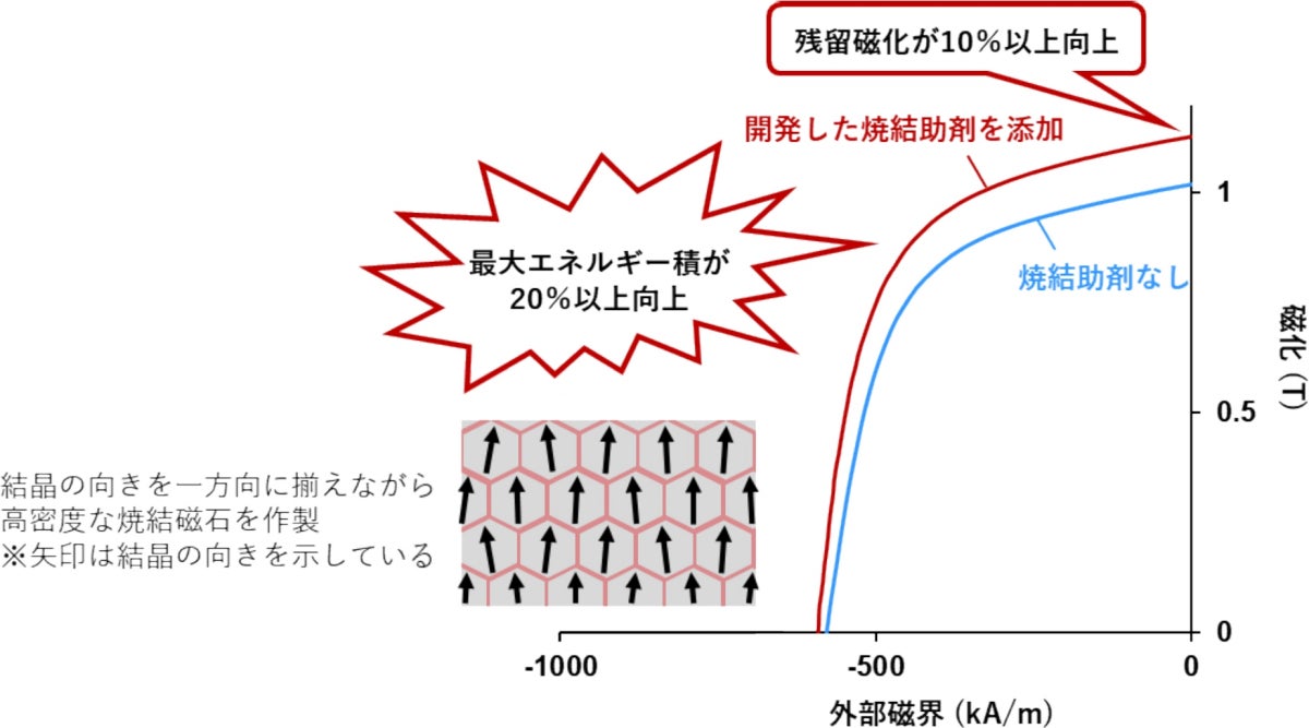 焼結助剤なしと、新たに発見された焼結助剤を添加して焼結させたサマリウム焼結磁石の磁化曲線