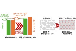 産総研など、ポストネオジム磁石候補の高性能化を実現する技術を開発