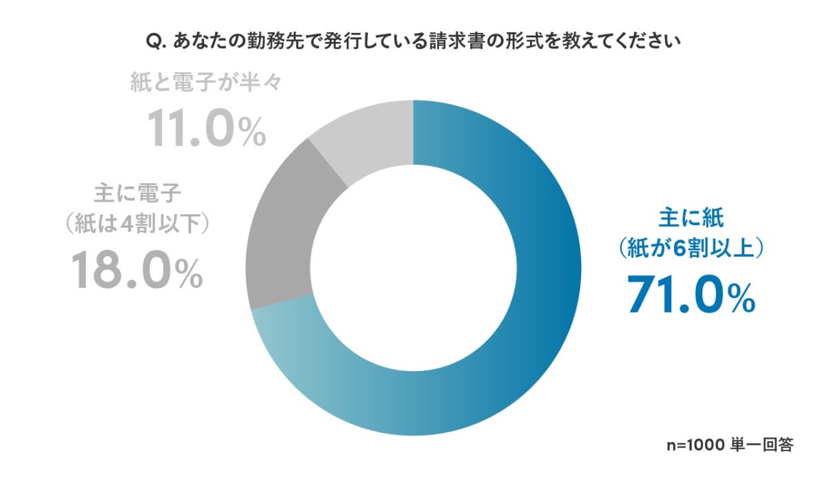 71.0%の企業が請求書を「主に紙で発行」と回答