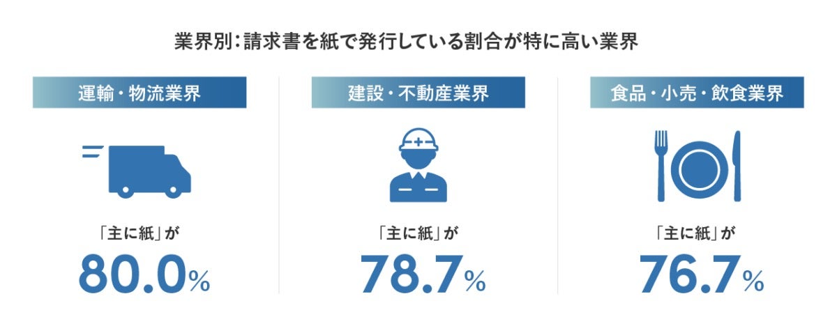 請求書を紙で発行している割合が特に高い業界