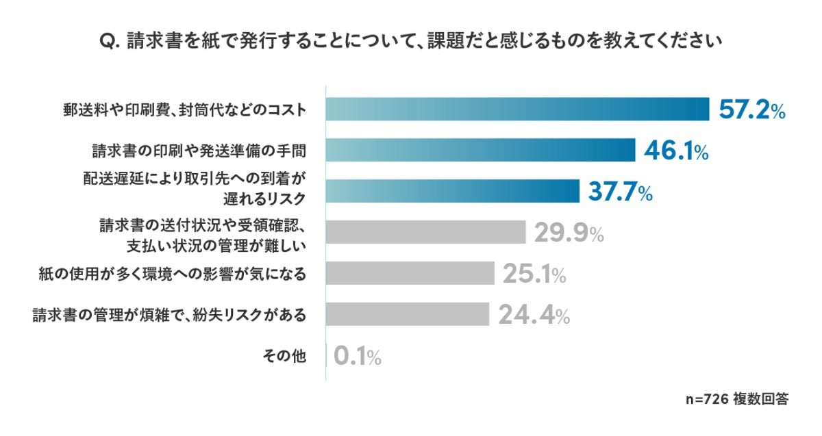 請求書を紙で発行することについて課題だと感じるもの