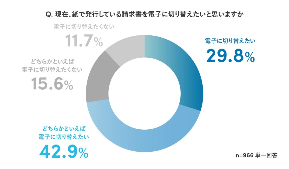 紙の請求書を発行している企業のうち72.7％が、請求書発行を「電子に切り替えたい」と回答