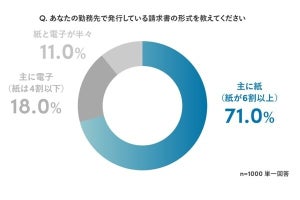 71％の企業が請求書を主に紙で発行し、そのうち75%が課題を認識 - Sansanが調査