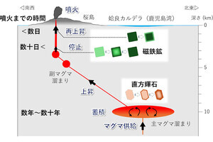 東北大、桜島火山の過去の大規模噴火におけるマグマ上昇の経時変化を解明