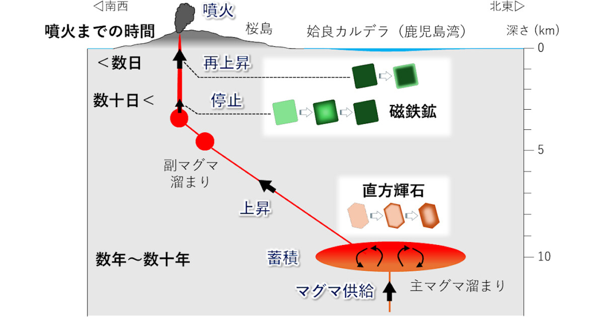 マグマの発泡と結晶化: 火山噴火過程の基礎 | 寅丸 敦志 |本