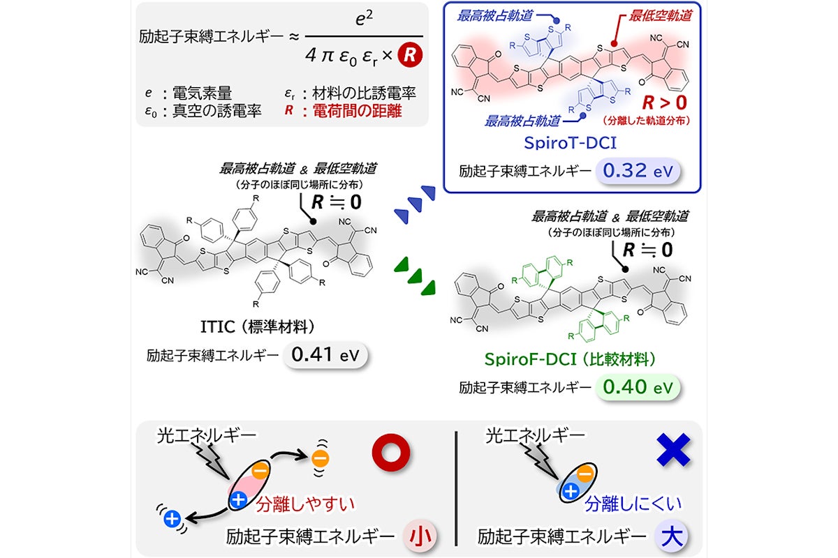 今回の研究で開発された有機半導体分子の概要