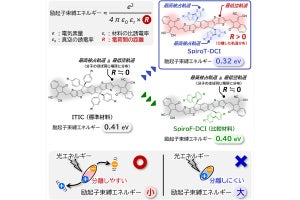 阪大など、有機半導体を発電層に利用した有機太陽電池の性能向上に成功