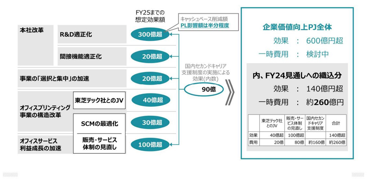 企業価値向上プロジェクトの効果額