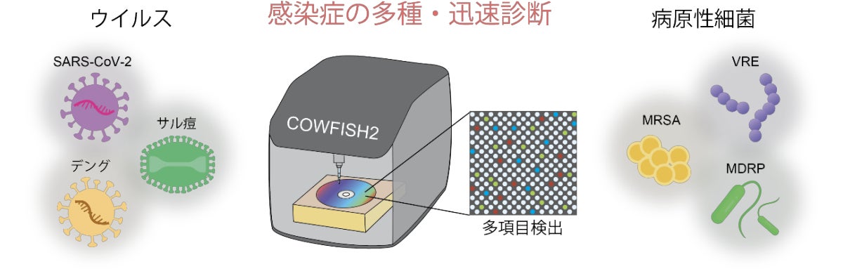 感染症診断におけるCOWFISH2の将来展望