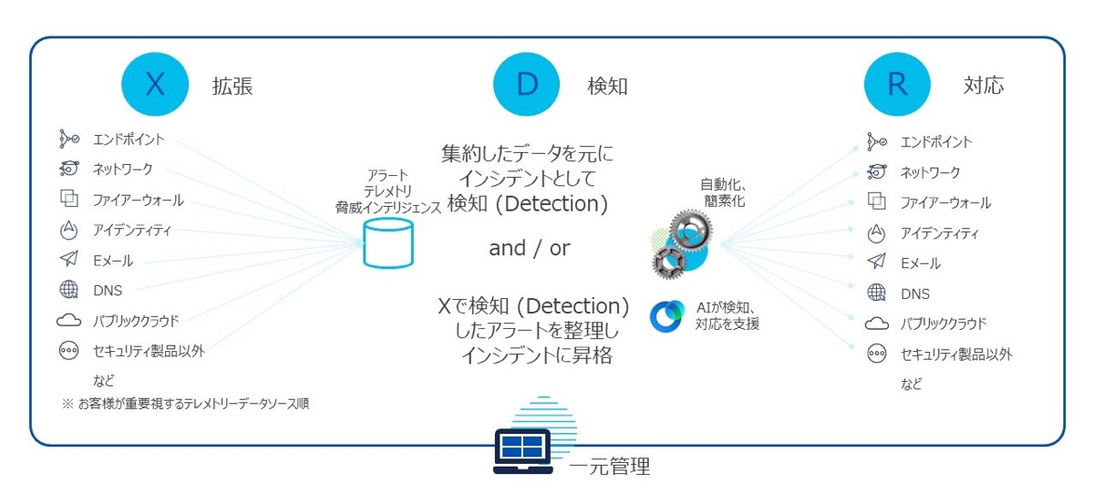 Cisco XDRのNDR機能やCohesityをCisco XDRを介して連携することで、セキュリティ対策の強化と運用自動化の実現を目指す