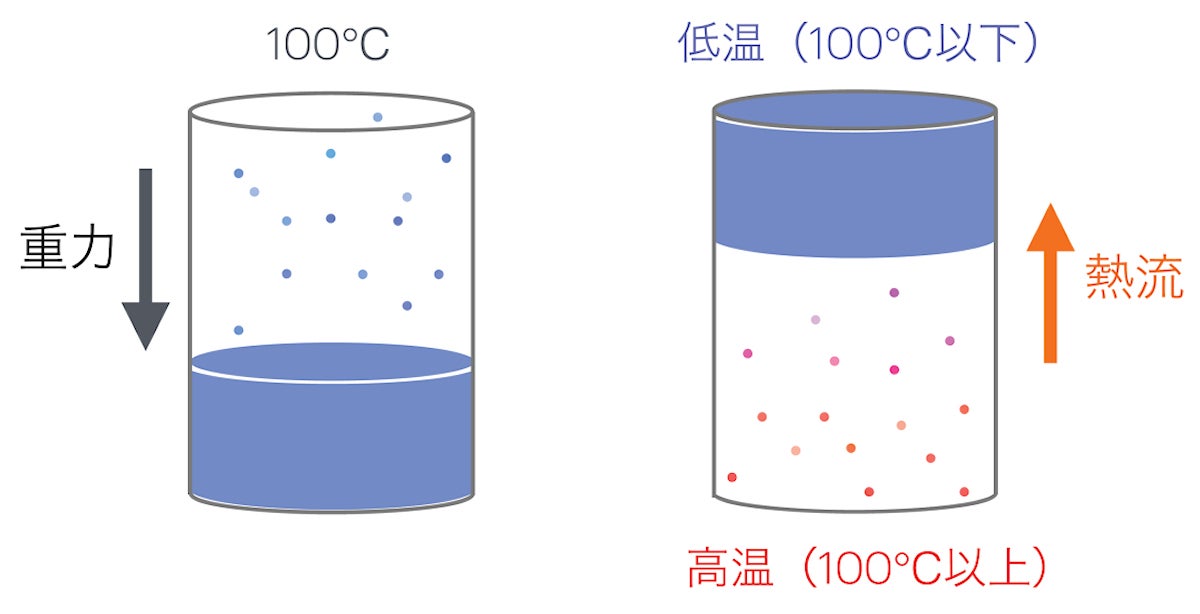 重力下で100℃にある水と水蒸気の共存状態