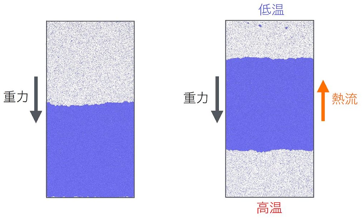 数値シミュレーションで観測された気体と液体の位置関係の変化の様子