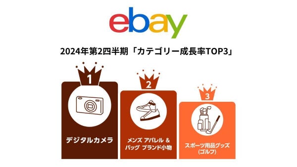 越境EC成長率1位は「デジタルカメラ」【「eBay」が『2024年第2四半期 越境ECレポート』公開】