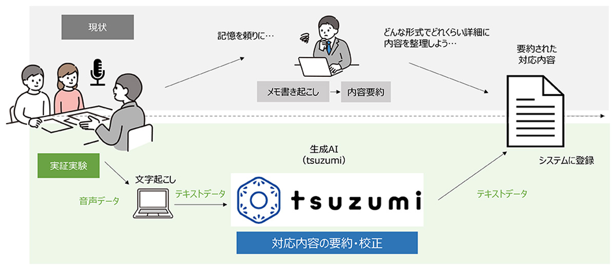 実証実験のイメージ