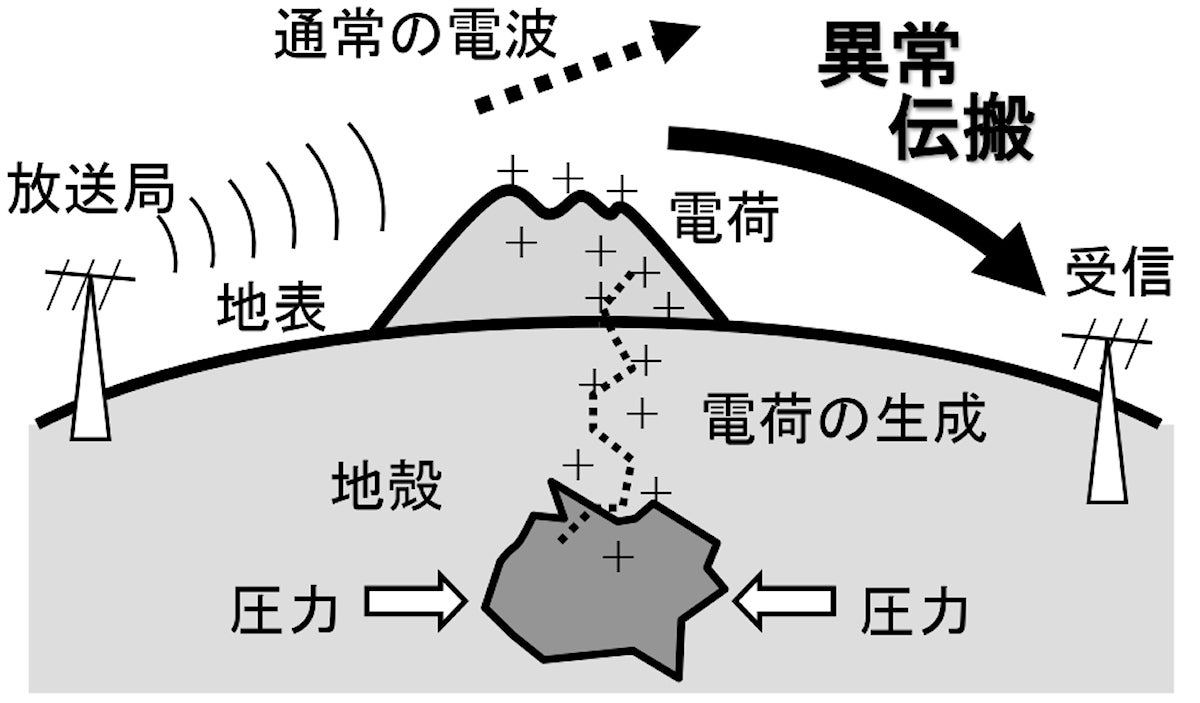 地震前兆時などに地表面に電荷が出現すると電磁波が影響を受け、異常な伝搬をする