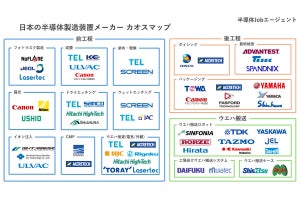 日本の半導体製造装置メーカーのカオスマップ、半導体Jobエージェントが公開