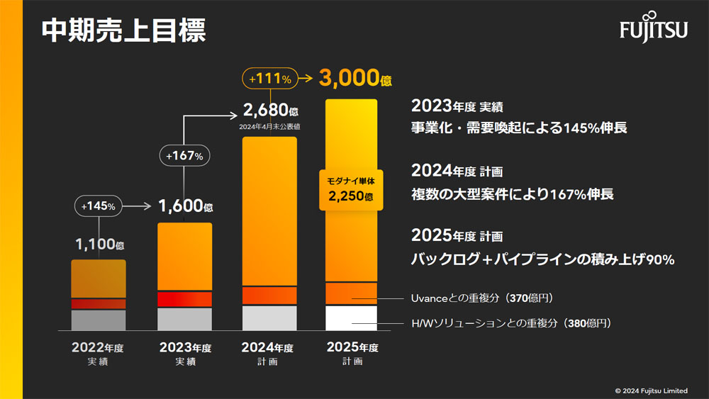 モダナイゼーション事業の中期売上目標