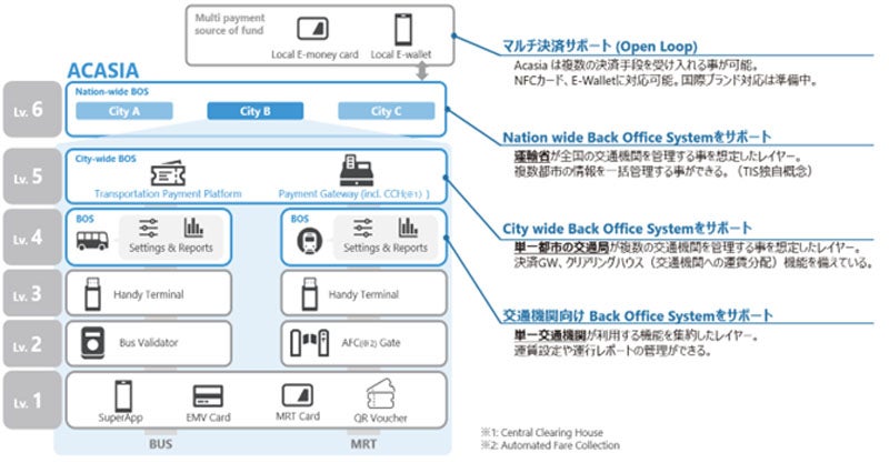 「Acasia2.0」のサービス提供イメージ