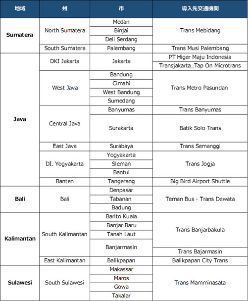 「Acasia2.0」採用事業者