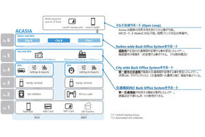 TIS、交通決済パッケージ「Acasia2.0」をインドネシアの28都市に導入