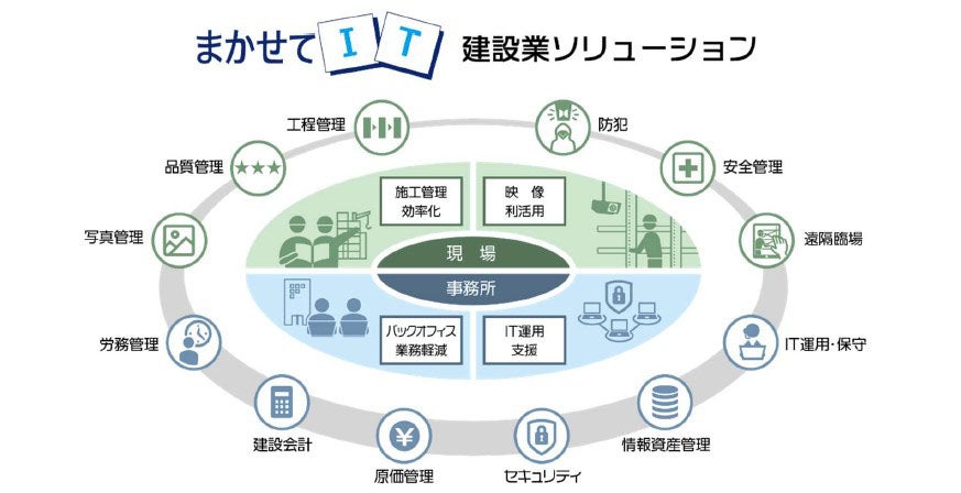 「建設業ソリューション」