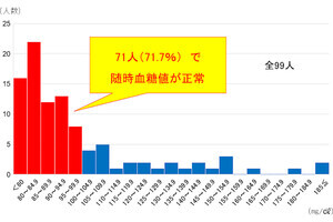 神戸大、妊婦健診で多くの妊娠糖尿病が見落とされている危険性を指摘
