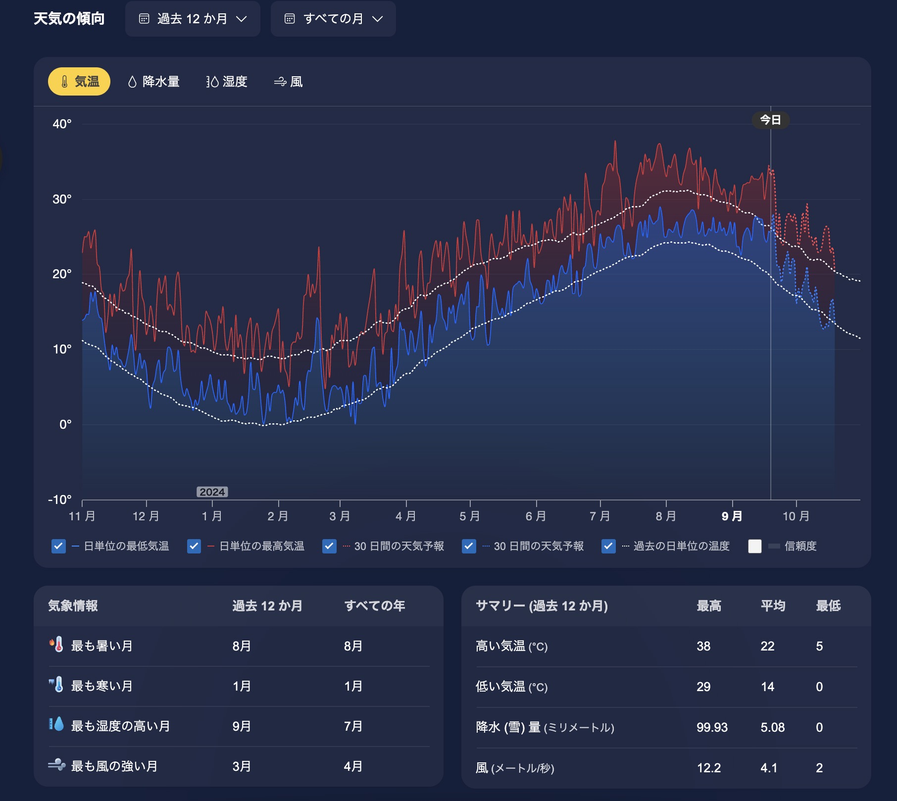 現在の気象を過去のデータと比較