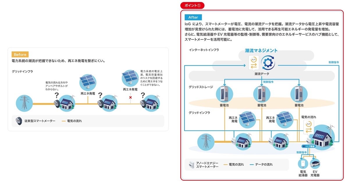 左：従前の電力流通インフラ／右：IoGプラットフォーム