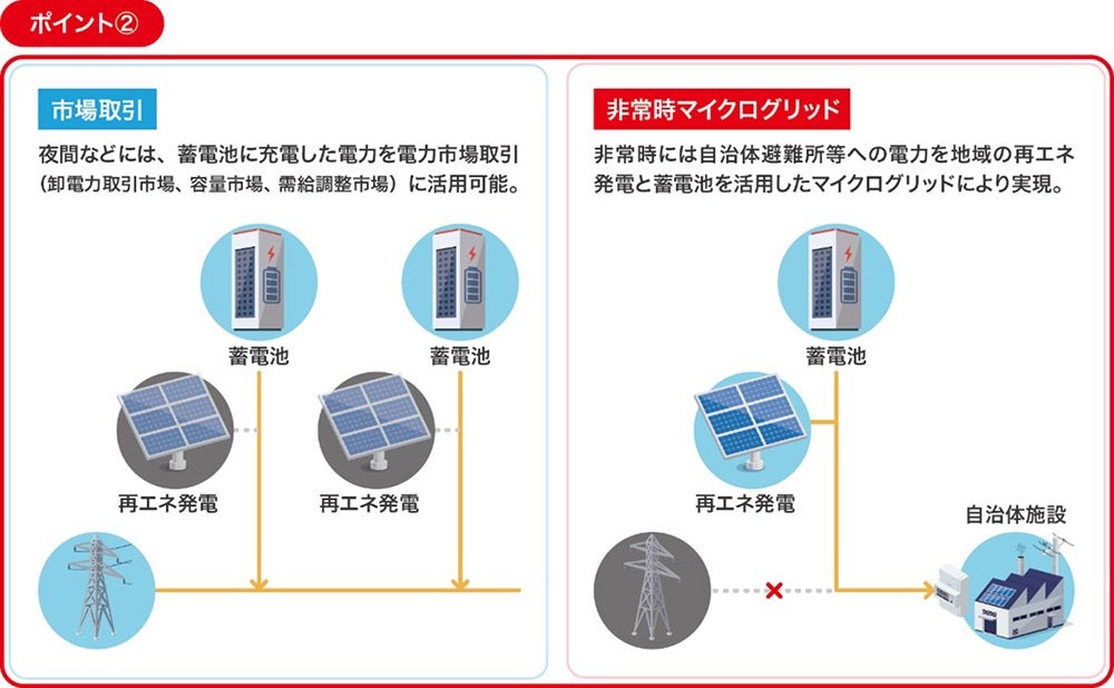 夜間は蓄電池に充電した電力を電力市場取引に活用可能。非常時には自治体避難所等への電力を地域の再エネ発電と蓄電池を活用したマイクログリッドにより実現